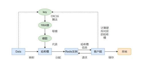 切片集群 数据激增时，选择加内存还是加实例？