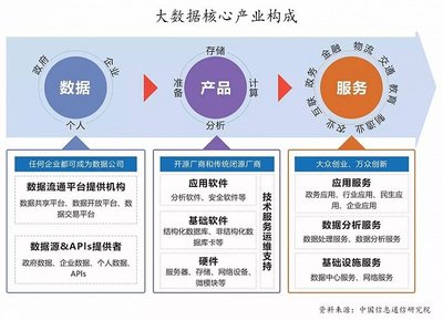大数据 解锁大问题的钥匙与数据处理、存储的支撑服务
